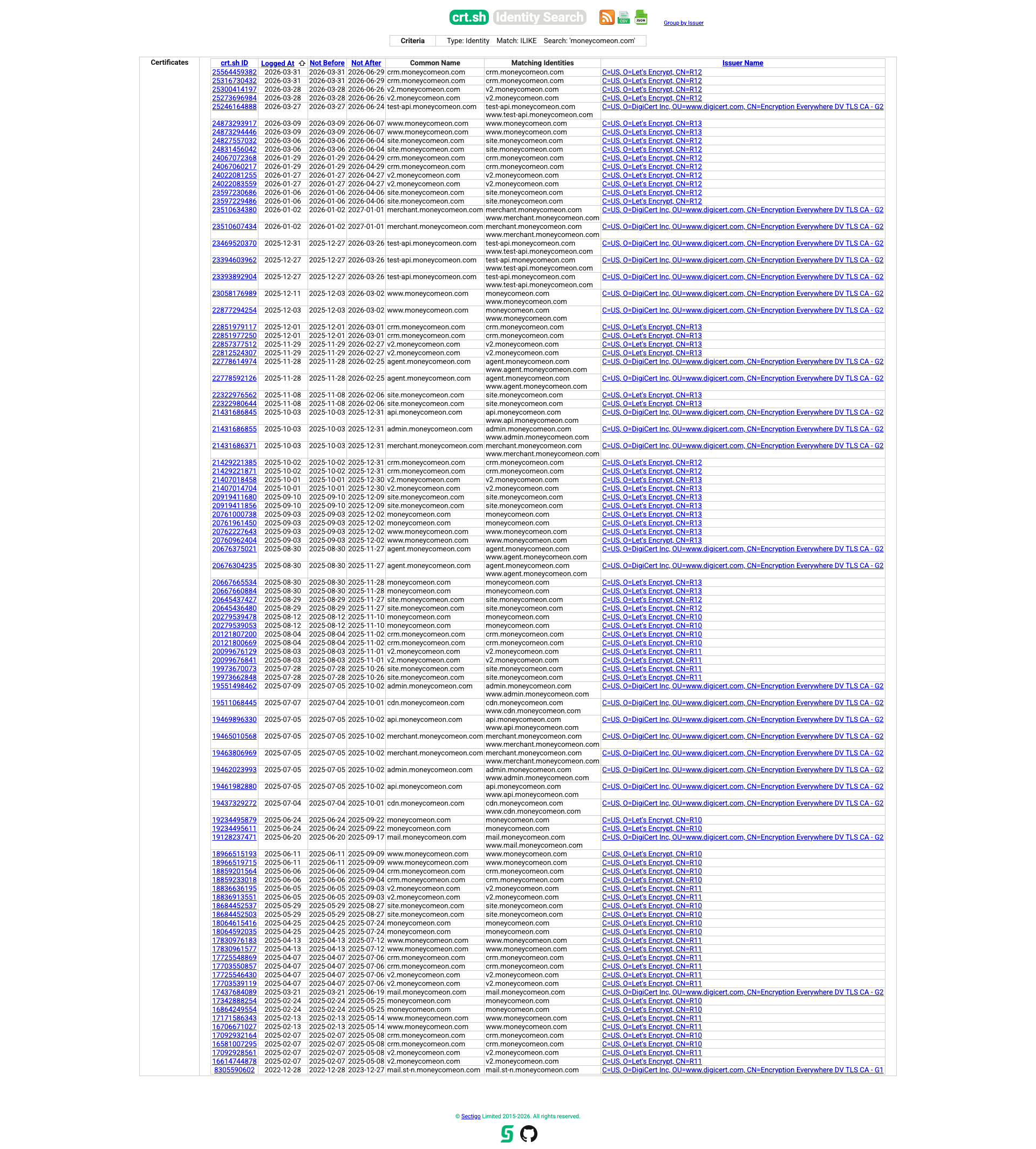 Nalaz 4 — Certificate Transparency log (moneycomeon.com): više-poddomena operacija